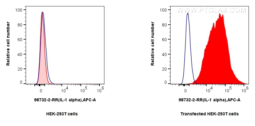 1x10^6 HEK-293T cells or IL-1 alpha transfected HEK-293T cells were stained with 0.25 ug Anti-Rat IL-1 alpha Rabbit RecAb (98732-2-RR, Clone: 251278D7) (red) or 0.25 ug Isotype Control (blue), and APC-Conjugated Goat Anti-Rabbit IgG(H+L). Cells were fixed with 4% PFA and permeabilized with Flow Cytometry Perm Buffer (PF00017). This data was developed using the same antibody clone with 98732-2-PBS in a different storage buffer formulation. Flow cytometry (FC) experiment of Transfected HEK-293T cells using Anti-Rat IL-1 alpha Rabbit Recombinant Antibody (98732-2-RR)