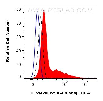 Flow cytometry (FC) experiment of RAW 264.7 cells using CoraLite®594 Anti-Mouse IL-1 alpha Rabbit Recombin (CL594-98052)
