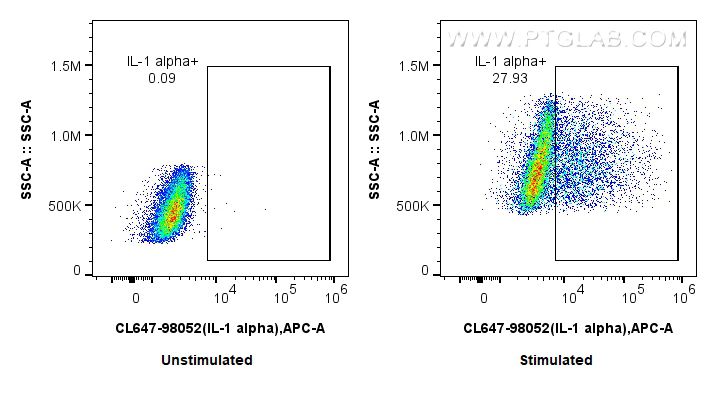 Flow cytometry (FC) experiment of RAW 264.7 cells using CoraLite® Plus 647 Anti-Mouse IL-1 alpha Rabbit Re (CL647-98052)