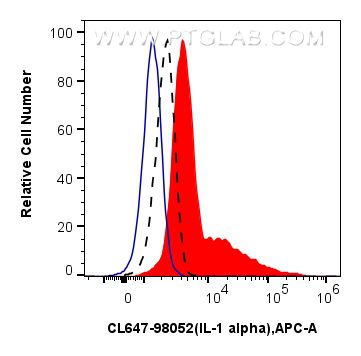 Flow cytometry (FC) experiment of RAW 264.7 cells using CoraLite® Plus 647 Anti-Mouse IL-1 alpha Rabbit Re (CL647-98052)