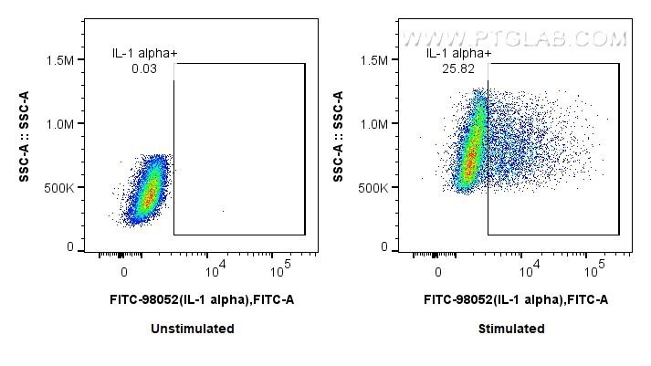 Flow cytometry (FC) experiment of RAW 264.7 cells using FITC Plus Anti-Mouse IL-1 alpha Rabbit Recombinant (FITC-98052)