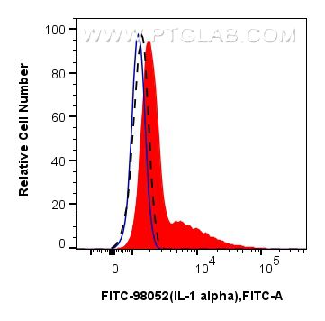 Flow cytometry (FC) experiment of RAW 264.7 cells using FITC Plus Anti-Mouse IL-1 alpha Rabbit Recombinant (FITC-98052)
