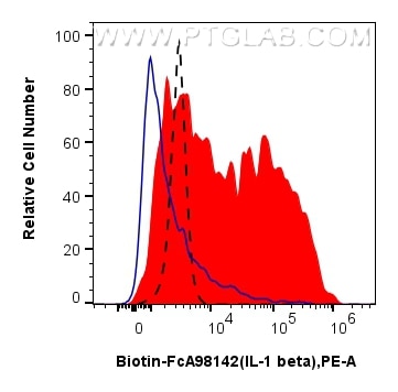 FC experiment of human PBMCs using Biotin-FcA98142 Flow cytometry (FC) experiment of human PBMCs using FcZero-rAb™ Biotin Anti-Human IL-1 beta Rabbit Rec (Biotin-FcA98142)