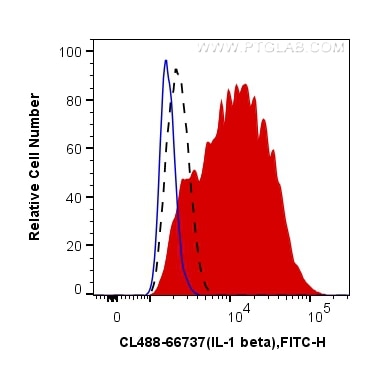 Flow cytometry (FC) experiment of THP-1 cells using CoraLite® Plus 488-conjugated IL-1 beta Monoclonal (CL488-66737)