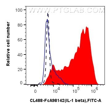 FC experiment of human PBMCs using CL488-FcA98142 Flow cytometry (FC) experiment of human PBMCs using FcZero-rAb® CoraLite® Plus 488 Anti-Human IL-1 bet (CL488-FcA98142)