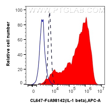 FC experiment of human PBMCs using CL647-FcA98142 Flow cytometry (FC) experiment of human PBMCs using FcZero-rAb® CoraLite® Plus 647 Anti-Human IL-1 bet (CL647-FcA98142)