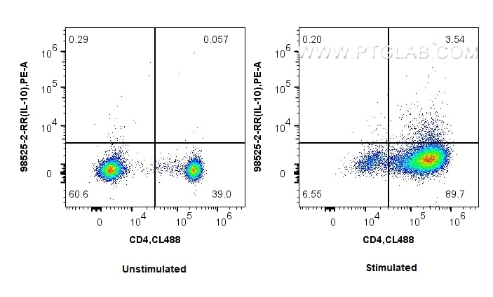 Flow cytometry (FC) experiment of human PBMCs using Anti-Human IL-10 Rabbit Recombinant Antibody (98525-2-RR)