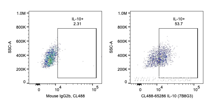 Flow cytometry (FC) experiment of human PBMCs using CoraLite® Plus 488 Anti-Human IL-10 (7B8G3) (CL488-65286)