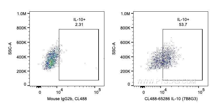 FC experiment of human PBMCs using CL488-65286