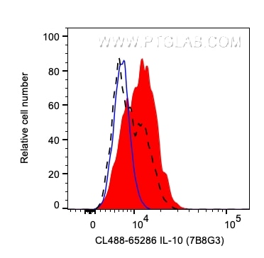 Flow cytometry (FC) experiment of human PBMCs using CoraLite® Plus 488 Anti-Human IL-10 (7B8G3) (CL488-65286)