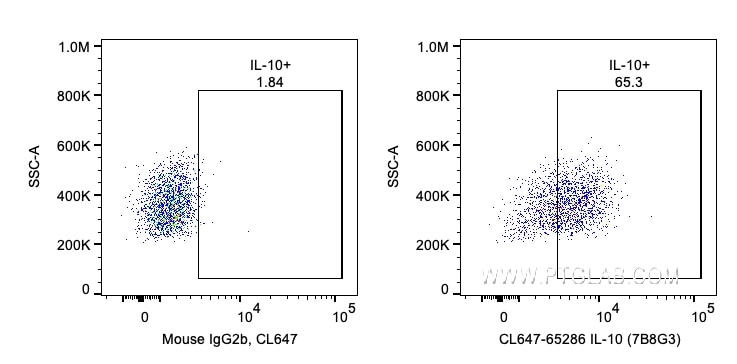 FC experiment of human PBMCs using CL647-65286