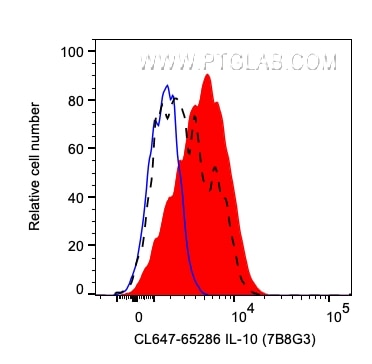 Flow cytometry (FC) experiment of human PBMCs using CoraLite® Plus 647 Anti-Human IL-10 (7B8G3) (CL647-65286)