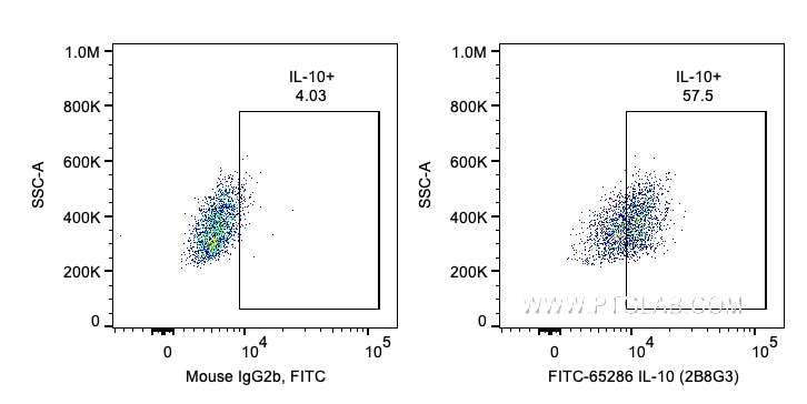 Flow cytometry (FC) experiment of human PBMCs using FITC Plus Anti-Human IL-10 (7B8G3) (FITC-65286)