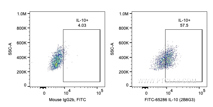 FC experiment of human PBMCs using FITC-65286