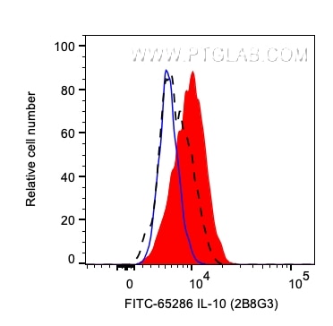 Flow cytometry (FC) experiment of human PBMCs using FITC Plus Anti-Human IL-10 (7B8G3) (FITC-65286)