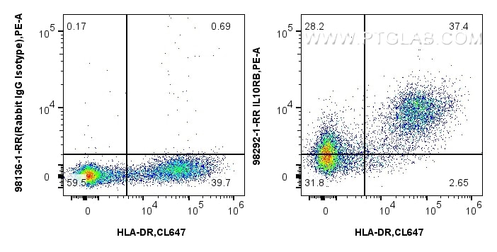 Flow cytometry (FC) experiment of human PBMCs using Anti-Human IL-10RB Rabbit Recombinant Antibody (98292-1-RR)