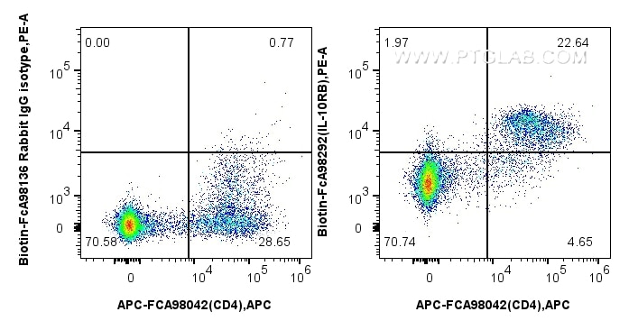 Flow cytometry (FC) experiment of human PBMCs using FcZero-rAb™ Biotin Anti-Human IL-10RB Rabbit Recom (Biotin-FcA98292)