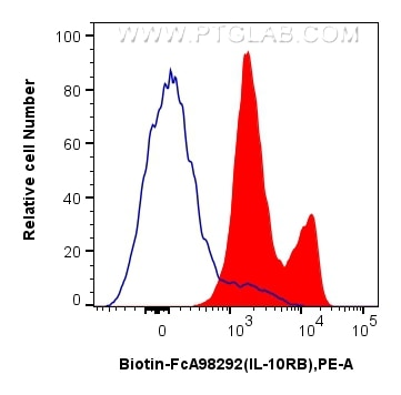 Flow cytometry (FC) experiment of human PBMCs using FcZero-rAb™ Biotin Anti-Human IL-10RB Rabbit Recom (Biotin-FcA98292)