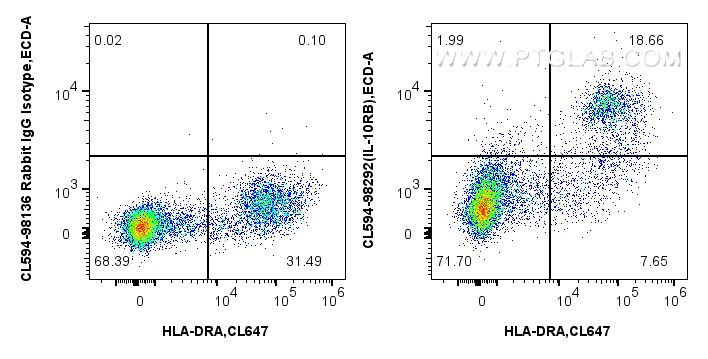 Flow cytometry (FC) experiment of human PBMCs using CoraLite®594 Anti-Human IL-10RB Rabbit Recombinant (CL594-98292)