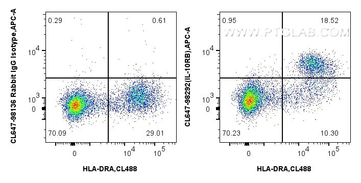 Flow cytometry (FC) experiment of human PBMCs using CoraLite® Plus 647 Anti-Human IL-10RB Rabbit Recom (CL647-98292)
