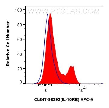 Flow cytometry (FC) experiment of human PBMCs using CoraLite® Plus 647 Anti-Human IL-10RB Rabbit Recom (CL647-98292)