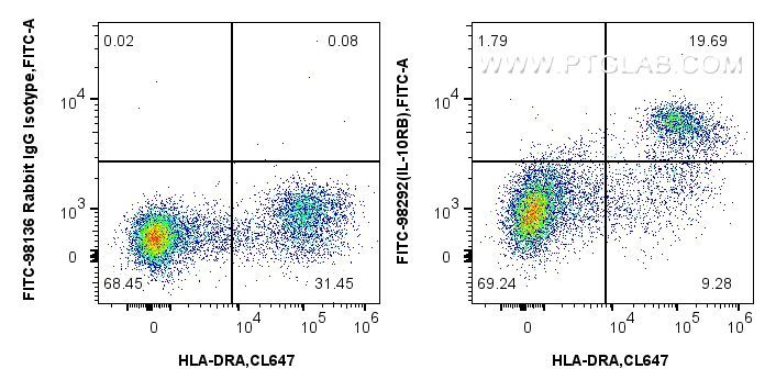 Flow cytometry (FC) experiment of human PBMCs using FITC Plus Anti-Human IL-10RB Rabbit Recombinant An (FITC-98292)