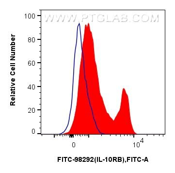 Flow cytometry (FC) experiment of human PBMCs using FITC Plus Anti-Human IL-10RB Rabbit Recombinant An (FITC-98292)