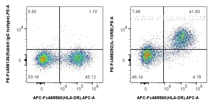 FC experiment of human PBMCs using PE-FcA98292 Flow cytometry (FC) experiment of human PBMCs using FcZero-rAb® PE Anti-Human IL-10RB Rabbit Recombina (PE-FcA98292)