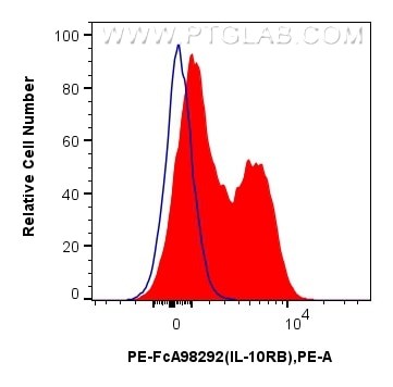 FC experiment of human PBMCs using PE-FcA98292 Flow cytometry (FC) experiment of human PBMCs using FcZero-rAb® PE Anti-Human IL-10RB Rabbit Recombina (PE-FcA98292)