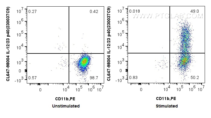 Flow cytometry (FC) experiment of mouse peritoneal macrophages using CoraLite® Plus 647 Anti-Mouse IL-12/23 p40 (230037 (CL647-98004)