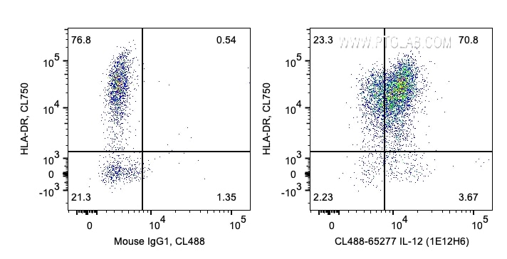 Flow cytometry (FC) experiment of human PBMCs using Anti-Human IL-12 (1E12H6) (65277-1-Ig)