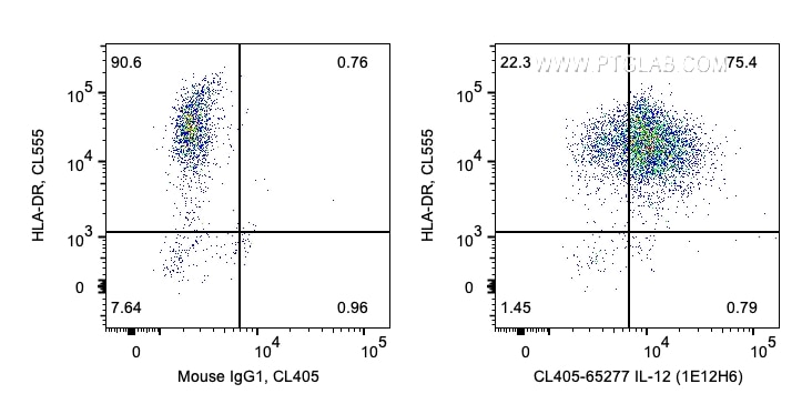 Flow cytometry (FC) experiment of human PBMCs using CoraLite® Plus 405 Anti-Human IL-12 (1E12H6) (CL405-65277)