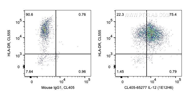 FC experiment of human PBMCs using CL405-65277