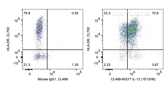 Flow cytometry (FC) experiment of human PBMCs using CoraLite® Plus 488 Anti-Human IL-12 (1E12H6) (CL488-65277)