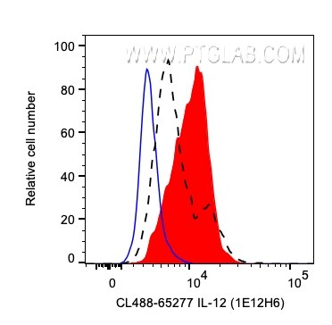 Flow cytometry (FC) experiment of human PBMCs using CoraLite® Plus 488 Anti-Human IL-12 (1E12H6) (CL488-65277)