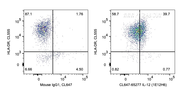 Flow cytometry (FC) experiment of human PBMCs using CoraLite® Plus 647 Anti-Human IL-12 (1E12H6) (CL647-65277)