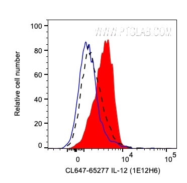 Flow cytometry (FC) experiment of human PBMCs using CoraLite® Plus 647 Anti-Human IL-12 (1E12H6) (CL647-65277)