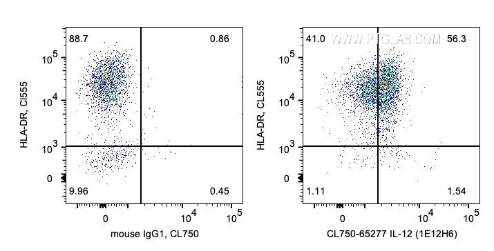 Flow cytometry (FC) experiment of human PBMCs using CoraLite® Plus 750 Anti-Human IL-12 (1E12H6) (CL750-65277)