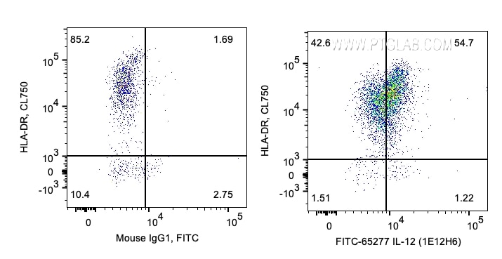 FC experiment of human PBMCs using FITC-65277