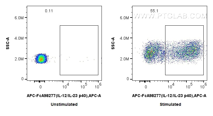FC experiment of human PBMCs using APC-FcA98277 Flow cytometry (FC) experiment of human PBMCs using FcZero-rAb® APC Anti-Human IL-12/IL-23 p40 Rabbit (APC-FcA98277)