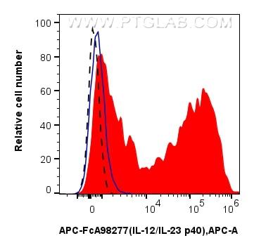 FC experiment of human PBMCs using APC-FcA98277 Flow cytometry (FC) experiment of human PBMCs using FcZero-rAb® APC Anti-Human IL-12/IL-23 p40 Rabbit (APC-FcA98277)