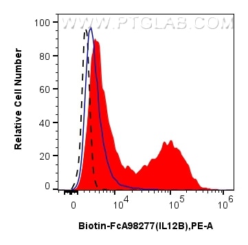 FC experiment of human PBMCs using Biotin-FcA98277 Flow cytometry (FC) experiment of human PBMCs using FcZero-rAb® Biotin Anti-Human IL-12/IL-23 p40 Rabb (Biotin-FcA98277)