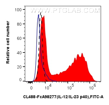 FC experiment of human PBMCs using CL488-FcA98277 Flow cytometry (FC) experiment of human PBMCs using FcZero-rAb® CoraLite® Plus 488 Anti-Human IL-12/IL (CL488-FcA98277)