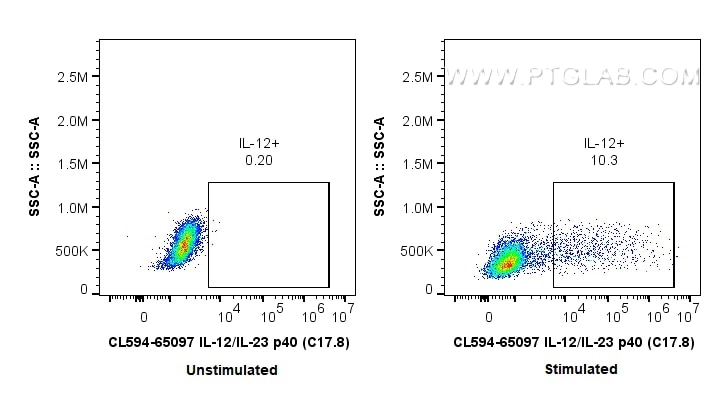 Flow cytometry (FC) experiment of mouse peritoneal macrophages using CoraLite®594 Anti-Mouse IL-12/IL-23 p40 (C17.8) (CL594-65097)