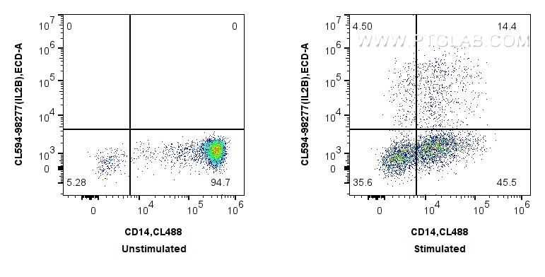 FC experiment of human PBMCs using CL594-98277 Flow cytometry (FC) experiment of human PBMCs using CoraLite®594 Anti-Human IL-12/IL-23 p40 Rabbit Rec (CL594-98277)