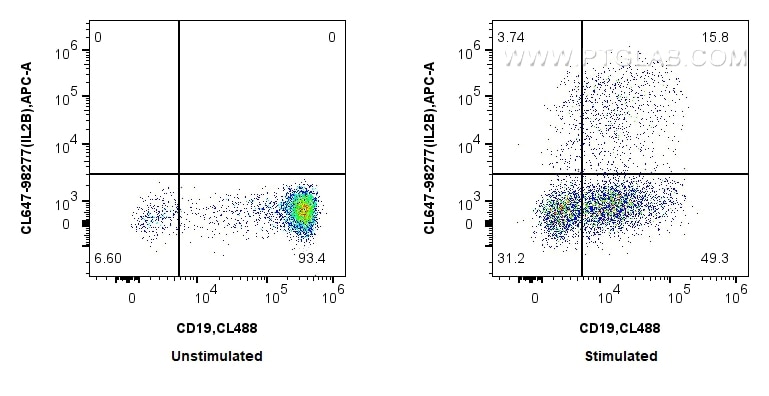 FC experiment of human PBMCs using CL647-98277 Flow cytometry (FC) experiment of human PBMCs using CoraLite® Plus 647 Anti-Human IL-12/IL-23 p40 Rabb (CL647-98277)