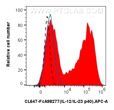 FC experiment of human PBMCs using CL647-FcA98277 Flow cytometry (FC) experiment of human PBMCs using FcZero-rAb® CoraLite® Plus 647 Anti-Human IL-12/IL (CL647-FcA98277)