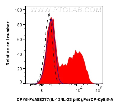 FC experiment of human PBMCs using CPY5-FcA98277 Flow cytometry (FC) experiment of human PBMCs using FcZero-rAb® PerCP-Cyanine5.5 Anti-Human IL-12/IL-2 (CPY5-FcA98277)