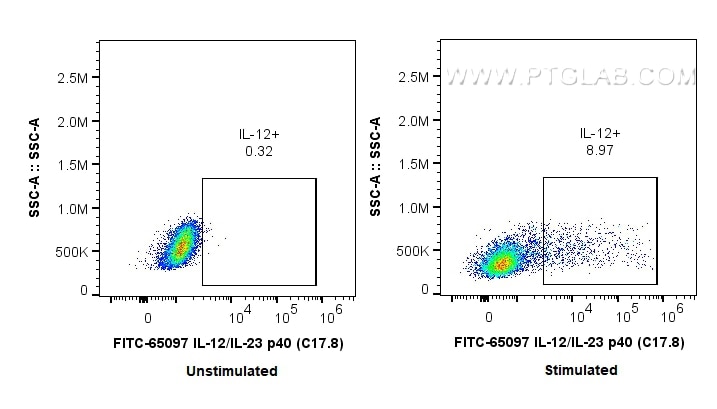 Flow cytometry (FC) experiment of mouse peritoneal macrophages using FITC Plus Anti-Mouse IL-12/IL-23 p40 (C17.8) (FITC-65097)