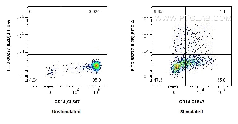 FC experiment of human PBMCs using FITC-98277 Flow cytometry (FC) experiment of human PBMCs using FITC Plus Anti-Human IL-12/IL-23 p40 Rabbit Recomb (FITC-98277)